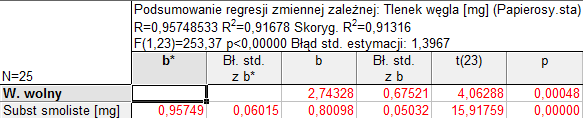 W trakce budowy modelu regresj program STATISTICA udostępna równeż analtyczne narzędza oceny badanych powązań. Zameszczona ponżej tabela zawera współczynnk korelacj pomędzy branym pod uwagę zmennym.