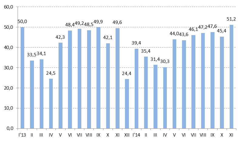 Potrzeby pożyczkowe brutto w 2014 r. Potrzeby pożyczkowe brutto w 2014 r.* Razem 126,8, w tym: Finansowanie w okresie I-XI Razem 144,3 Potrzeby pożyczkowe 2014 r. zostały całkowicie sfinansowane.