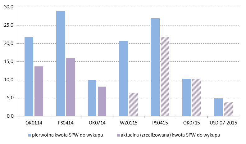 Zadłużenie w bonach Od sierpnia 2013 r. nie występuje zadłużenie w bonach skarbowych.