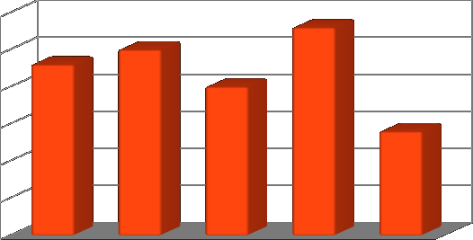 30 25 23 25 20 28 20 15 14 10 5 0 2009 2010 2011 2012 2013 c) główne przyczyny wypadków Do głównych przyczyn zdarzeń drogowych zaistniałych na drogach miasta i powiatu konińskiego naleŝą: V.