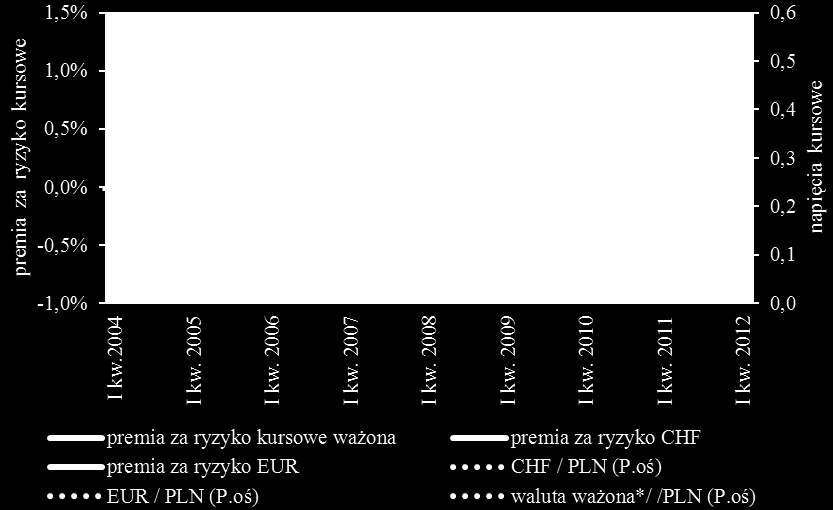 Wykres 37 Nominalne stopy procentowe depozytów gospodarstw domowych w Polsce Wykres 38 Realne */ stopy procentowe depozytów gospodarstw domowych w Polsce Wykres 39 Marże bankowe (do WIBOR, LIBOR,