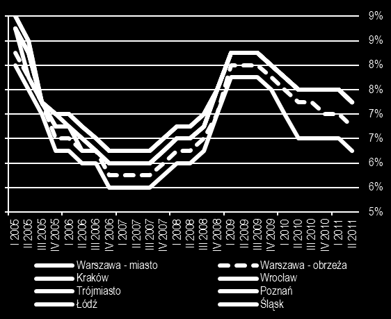 Wykres 86 Roczna podaż nowej powierzchni biurowej w Warszawie (m kw.) Wykres 87 Wskaźnik pustostanów powierzchni biurowej w poszczególnych częściach Warszawy Źródło: Jones Lang LaSalle, WRF.