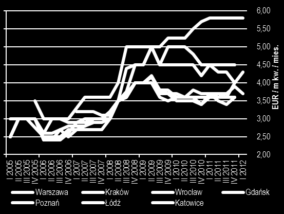 Wykres 92 Czynsze (EUR/m kw./mies.) przy głównych ulicach handlowych w 2011 r. Wykres 93 Najwyższe czynsze (EUR/m kw./mies.) przy głównych ulicach handlowych Źródło: Ober-Haus.