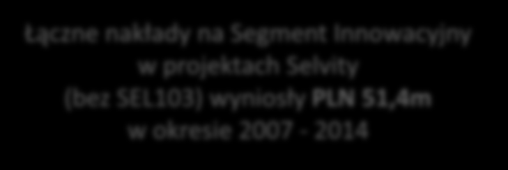 Koszt / Strata Przychód / Zysk Jak zarabia Selvita?