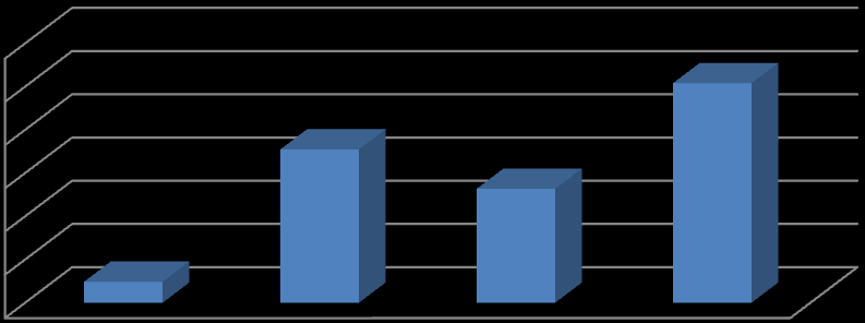 9. Wrzesień: 46 osobodni 308h 2.667,28 zł (w ub. 13 osobodni 93h 805,38 zł), 10. Październik: 41osobodni 282h 2.642,34 zł (w ub. 18 osobodni 135h 1.169,10 zł), 11. Listopad: 70 osobodni 439,5h 4.