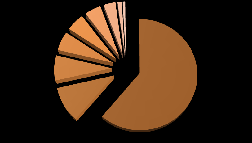 Wykres wszystkich przeprowadzonych interwencji, w zależności od miejsca (2.602, w 2011 2.492, mniej o 4,2%) Os. Konstytucji 3 Maja; 31 Os. Gurostwo ; 86 Os. Piastowskie; 119 Os.