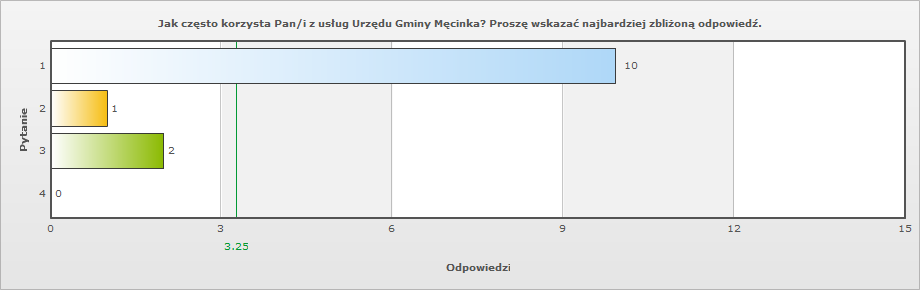 Wyniki ankiety "Ocena pracy Urzędu Gminy Męcinka" Liczba wypełnionych ankiet: 13 Ocena pracy Urzędu Gminy Męcinka Firma ResPublic na zlecenie gminy zaprasza mieszkańców Gminy Męcinka do wypełnienia