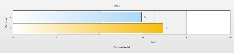 Ilość odpowiedzi Aktualność informacji Czytelność/ przejrzystość strony Kompletność potrzebnych informacji nie nie 6 5 2 0 0 5 6 2 0 0 5 4 4 0 0 Trudno