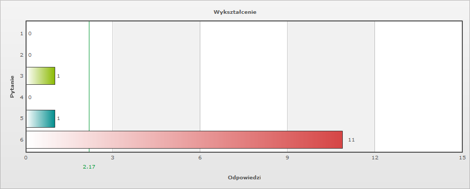 Pytanie 11: Wykształcenie 1. podstawowe 0 0% 2. gimnazjalne 0 0% 3. zawodowe 1 7.6% 4. średnie 0 0% 5. maturalne 1 7.6% 6. wyższe 11 84.