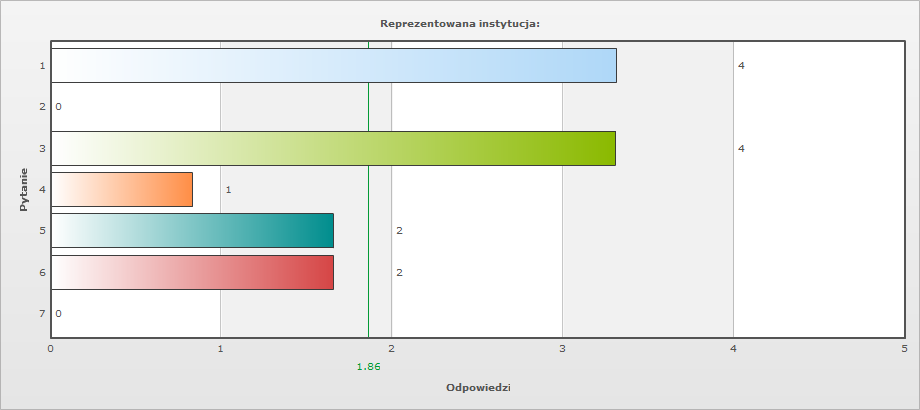 Pytanie 13: Reprezentowana instytucja: 1. własna działalność gospodarcza 4 30.8% 2. przedsiębiorstwo/firma w której pracuję 0 0% 3.