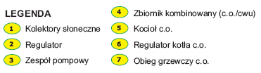 Słoneczny system grzewczy do c.w.u. z możliwością wspomagania c.o. System wyposażony w podwójny zbiornik (zbiornik w zbiorniku). Wewnętrzny zbiornik służy do ogrzewania c.w.u., zewnętrzny do magazynowania ciepła.