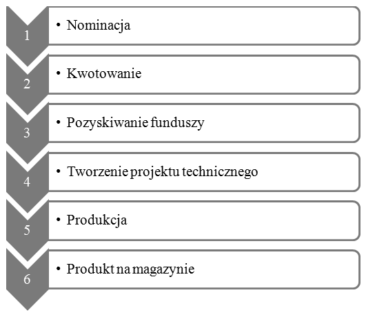 Redakcja: BRODNY J., DZIEMBA Ł. W prezentowanym przedsiębiorstwie wprowadzenie nowego produktu na rynek obejmuje sześć etapów (rys. 10.