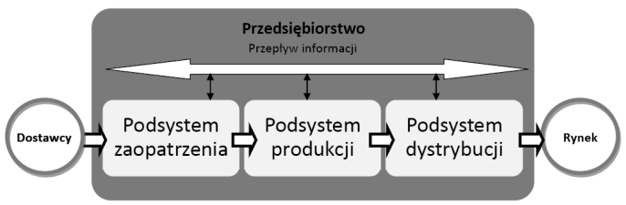 Redakcja: BRODNY J., DZIEMBA Ł. jące wspólny cel [6]. Biorąc pod uwagę powiązania w ramach zewnętrznego łańcucha dostaw wynika, że jeden podmiot może być ogniwem kilku łańcuchów dostaw.