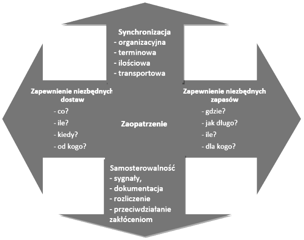 SYSTEMY WSPOMAGANIA W INŻYNIERII PRODUKCJI Inżynieria Systemów Technicznych Logistyka produkcji związana jest z przepływem surowców, materiałów, półproduktów, części zamiennych w wydziale
