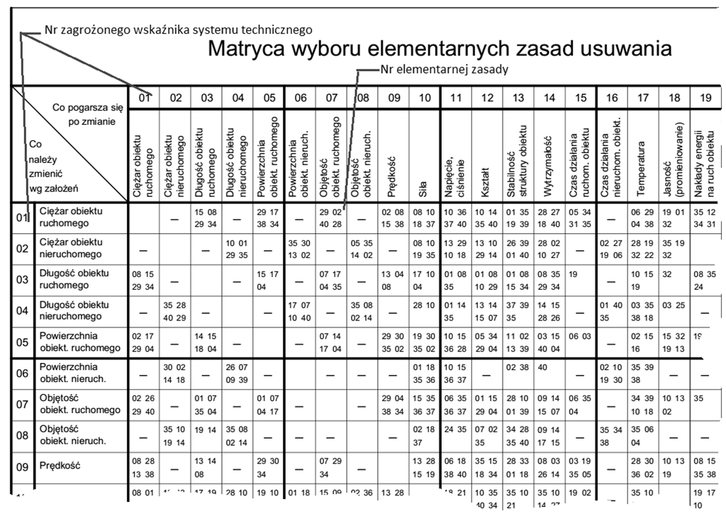 SYSTEMY WSPOMAGANIA W INŻYNIERII PRODUKCJI Inżynieria Systemów Technicznych Źródło: [1] Rys. 4.
