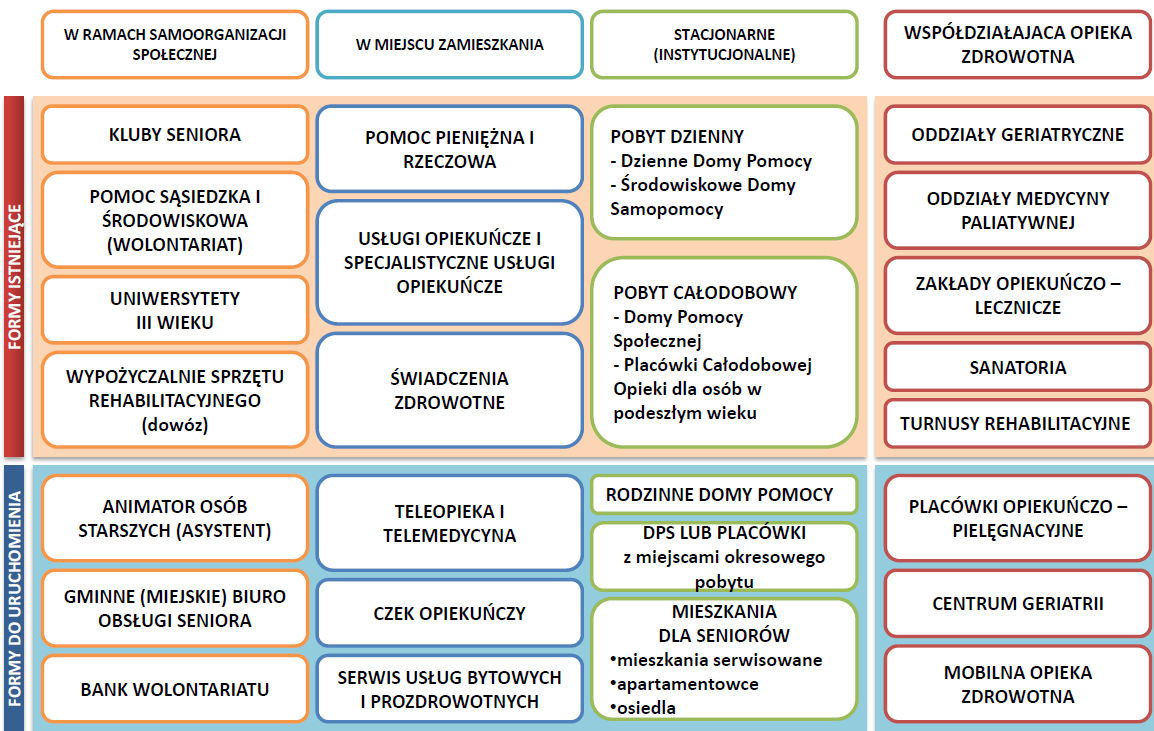 Inicjatywy Model opieki i wsparcia osób starszych w regionie Cel: zestawienie rozwiązań organizacyjnych i instytucjonalnych Założenia: współdziałanie systemów