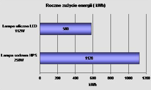 ulica wygląda jaśniej i wyraźnie podkreślony jest kontrast. Wynika to z wysokiego wskaźnika oddawania barw jakim charakteryzuje się światło LED (blisko 90%).