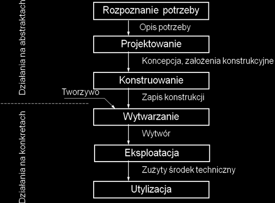 Systemy wspomagające pracę inżyniera Analizując fazy istnienia wytworu (Rys. 1) można wyróżnić kilka etapów.