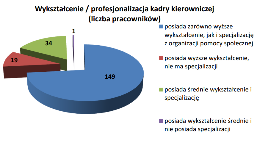 1.1 KADRA KIEROWNICZA W ośrodkach pomocy społecznej i powiatowych centrach pomocy rodzinie funkcjonujących w województwie kujawsko-pomorskim w 2013 roku zatrudnione były 203 osoby na stanowiskach