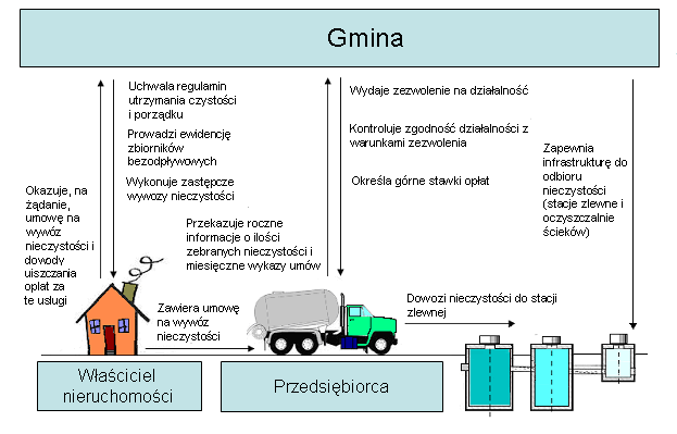 Z a ł o ż e n i a k o n t r o l i C e l, z a k r e s i o k r e s k o n t r o l i tymi danymi wójt ma wiedzę o liczbie, rodzaju i usytuowaniu instalacji do usuwania ścieków oraz o właścicielach,