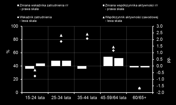 Podaż pracy i bezrobocie Podaż pracy i bezrobocie 1. Podaż pracy W III kw. 2013r. współczynnik aktywności zawodowej nieznacznie wzrósł i wyniósł ok. 56% (sa).