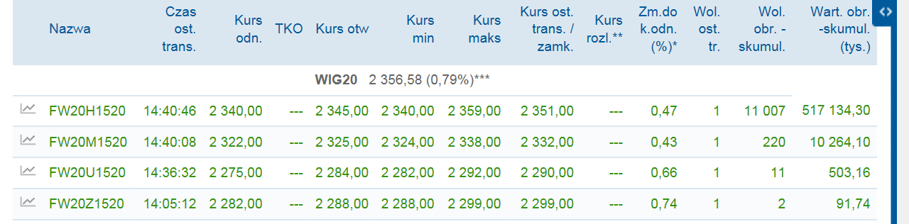 WIG20 Futures Wartość punktu = 20zł Wartość kontraktu = 20zł kwotowanie kontraktu Miesiące wygasania kontraktów: III (H), VI (M), IX (U), XII (Z) Depozyt zabezpieczający, np.