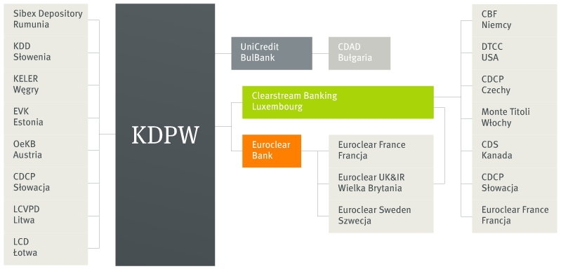 Połączenia operacyjne z innymi depozytami Połączenia z zagranicznymi depozytami umożliwiają transfer zagranicznych papierów wartościowych z i do KDPW i służy umożliwieniu podwójnego notowania akcji