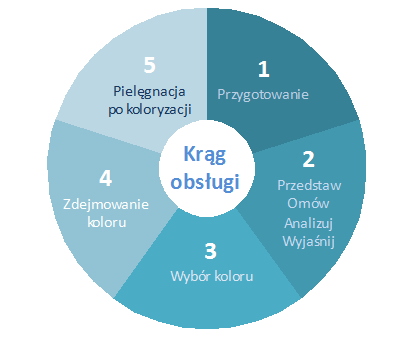 Filozofia kręgu obsługi 1.