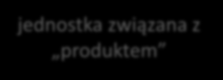 Pracownik, doktorant lub student znajdujący się w systemie lub nowa osoba autor produktu produkt z jednostki spoza jednostki Typ: wynalazek wzór użytkowy wzór przemysłowy znak towarowy topografia