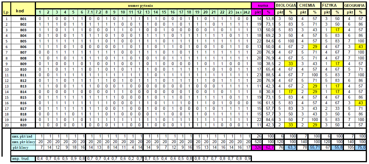 Szczegółowe wyniki kl.