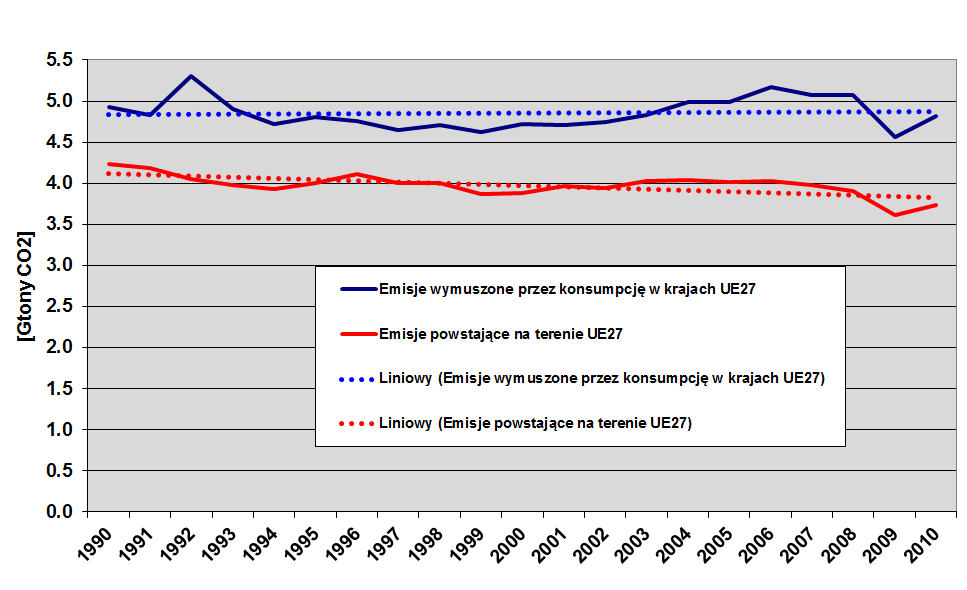 Skuteczność unijnej polityki klimatycznej pod względem emisji można ocenić na podstawie danych o emisjach z obszaru UE, ale także o emisjach zaimportowanych netto w energochłonnych produktach (por.