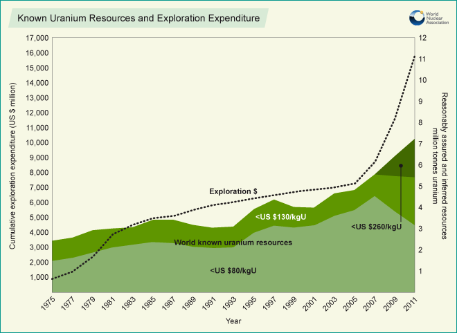 . Rys.4. Wzrost zasobów rozpoznanych uranu na świecie a wielkość nakładów finansowych na ich poszukiwania. Źródło; OECD/NEA- IAEA Red Book 2011.