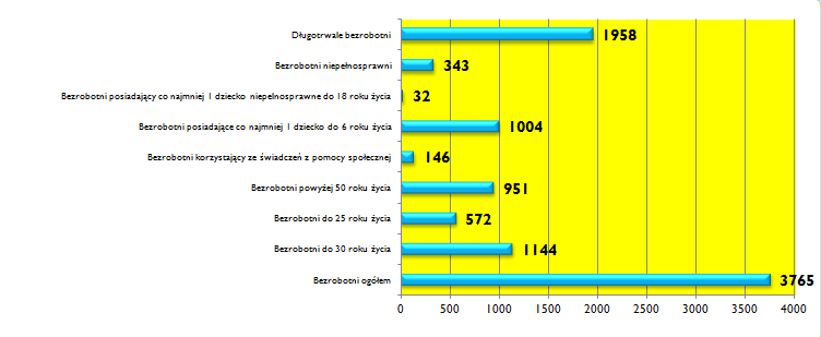 Sierpień 2015 Bezrobotni będący w szczególnej sytuacji na rynku pracy Str. 4 Wykres 1: Bezrobotni będący w szczególnej sytuacji na rynku pracy. W końcu sierpnia br.