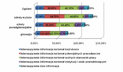 Ja wsazują wynii, młodzież w pewnym zaresie planuje swoją arierę zawodową w tracie pobierania naui.