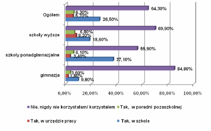 Na podstawie wyniów badania stwierdzić można, iż więszość młodych ludzi posiada już pewne doświadczenie zawodowe. Jest ono najwięsze w przypadu studentów szół wyższych.