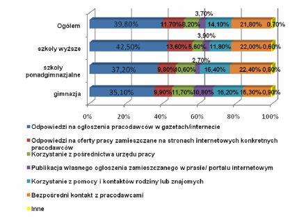 Wyres 6. Metody poszuiwania pracy przez młodych ludzi.