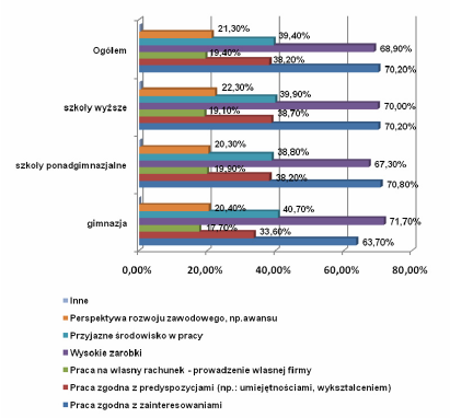 Idealna praca versus idealny pracowni Każdy młody człowie, wchodząc na ryne pracy posiada pewne wyobrażenia o swoim idealnym, przyszłym miejscu pracy.