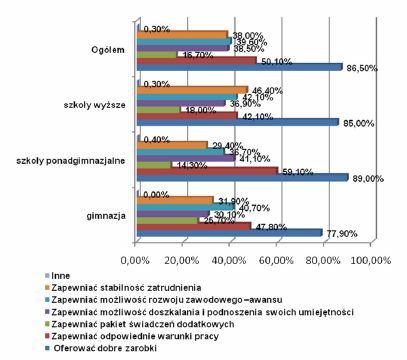 Przeprowadzone badania w sposób wyraźny wsazują, iż istnieją dwa główne czynnii, tóre młodzież pojmuje w ategoriach satysfacji z wyonywanej pracy i wyznaczniów sucesu zawodowego: wysoie zarobi i