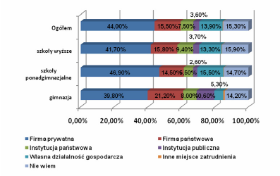 gania sucesu zawodowego uazały, iż najbardziej liczącym się czynniiem w tym obszarze są zdecydowanie pieniądze.