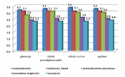N = 2216 Źródło: badanie Losy zawodowe absolwentów szół gimnazjalnych, ponadgimnazjalnych i absolwentów szół wyższych ZORP WUP 2008.