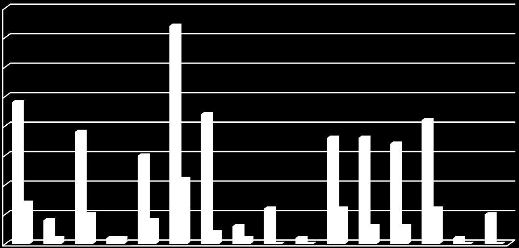 Informacja o stanie realizacji zadań oświatowych za rok szkolny 2011/2012 30 Wykres nr 4. Zarejestrowani w PUP- absolwenci szkół zawodowych wg stanu na 10.10.2012 r.
