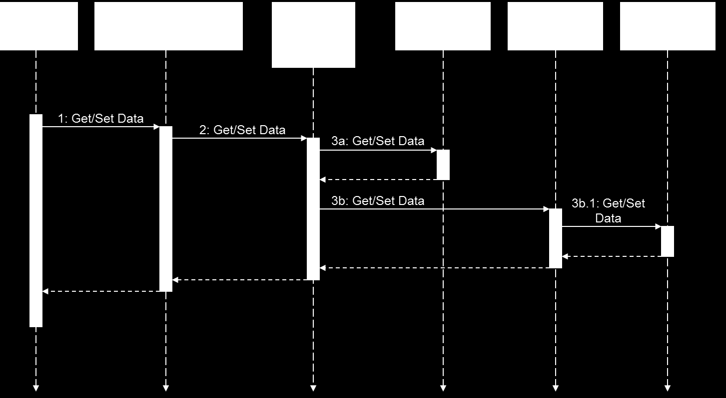 relacyjnej bazie danych klasa trwała jest implementowana jako tabela w bazie danych, a jej instancja (obiekt trwały) jest reprezentowana przez pojedynczy rekord w tabeli.