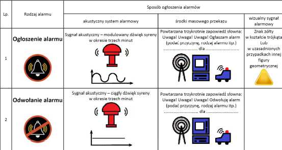 Andrzej Marjański (xx) Rodzaje alarmów i sygnały