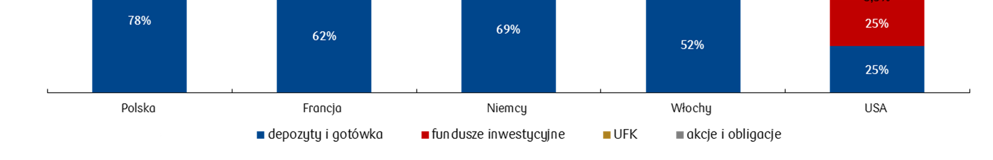 W Polsce w porównaniu z innymi krajami szczególnie widoczny jest niski udział inwestycji pośrednich i bezpośrednich Struktura oszczędności gospodarstw domowych (z wył.
