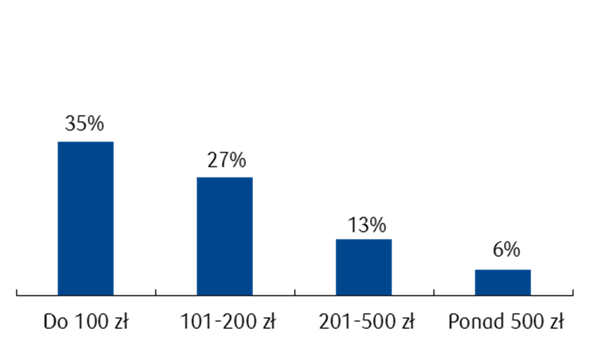 Deklarowana struktura wartości oszczędności Struktura portfela Konto osobiste 67,0% Rachunek oszczędnościowy 6,6% Gotówka trzymana w domu 6,6% Lokata terminowa 3,0% Działka, nieruchomości 1,7%