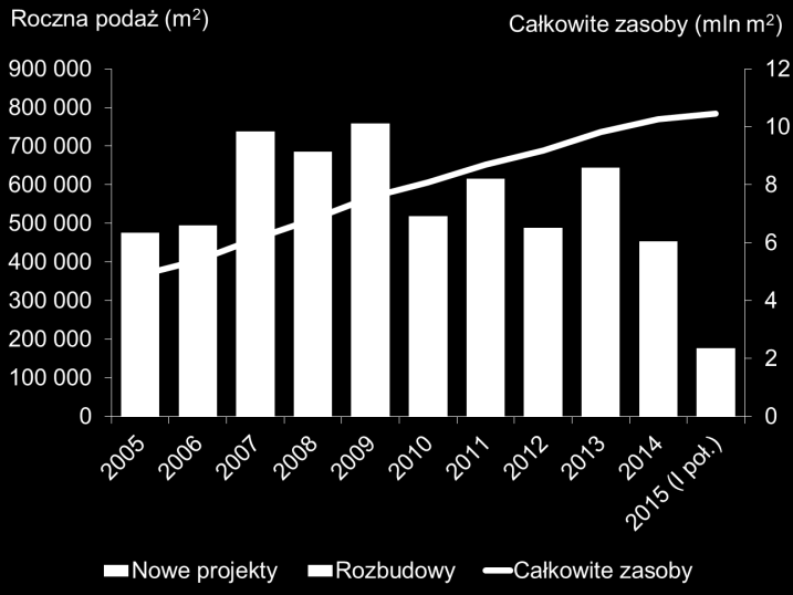 Rynek handlowy Zarys ogólny > Całkowite zasoby nowoczesnej powierzchni handlowej w Polsce wyniosły na koniec I poł. 2015 r. ok. 10,5 mln m 2.