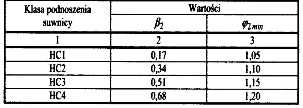 Oddziaływania dźwignic {5} Wartości współczynników dynamicznych od obciążeń pionowych [1] Współczynnik f 1 przyjmuje się z przedziału 0,9 f 1 1,1 Wartość mniejszą od jedności przyjmuje się do