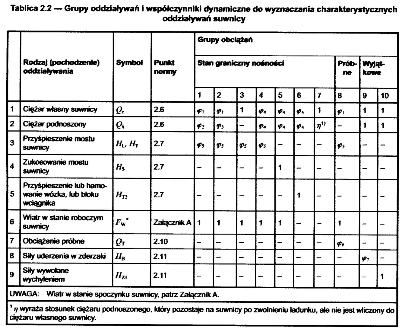 Oddziaływania dźwignic {6}: grupy oddziaływań Jednoczesne działanie różnych składników obciążenia dźwignicami można rozpatrywać za pomocą grup oddziaływań.