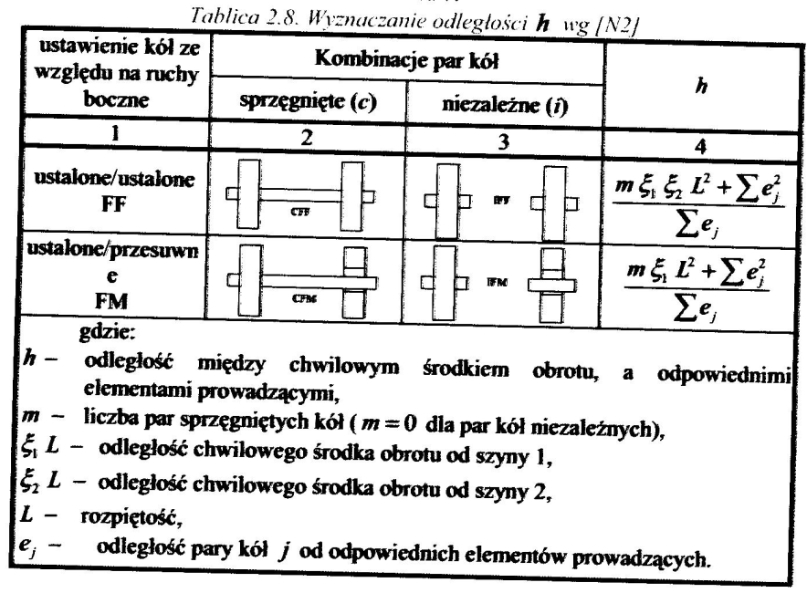 Siły poziome od ukosowania suwnicy {2} Model ukosowania i usytuowania kół suwnicy na torze (opis na poprzedniej planszy) Wymiarem h i oznaczono odległości między poszczególnymi parami kół jezdnych, a