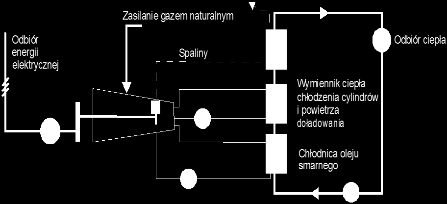 Odbiór energi elektrycznej G Zasilaniegazemnaturalnym Spaliny Odbiór ciepła Wymienikciepła